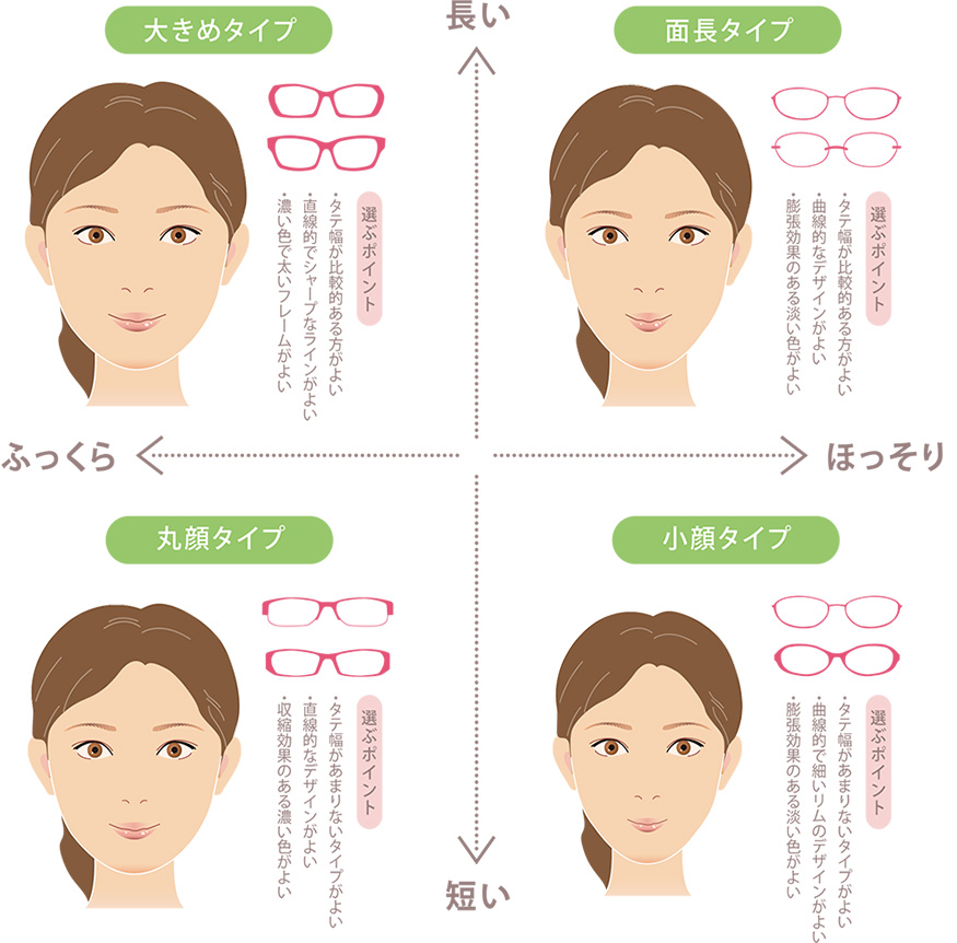 顔の形とメガネの形：図表